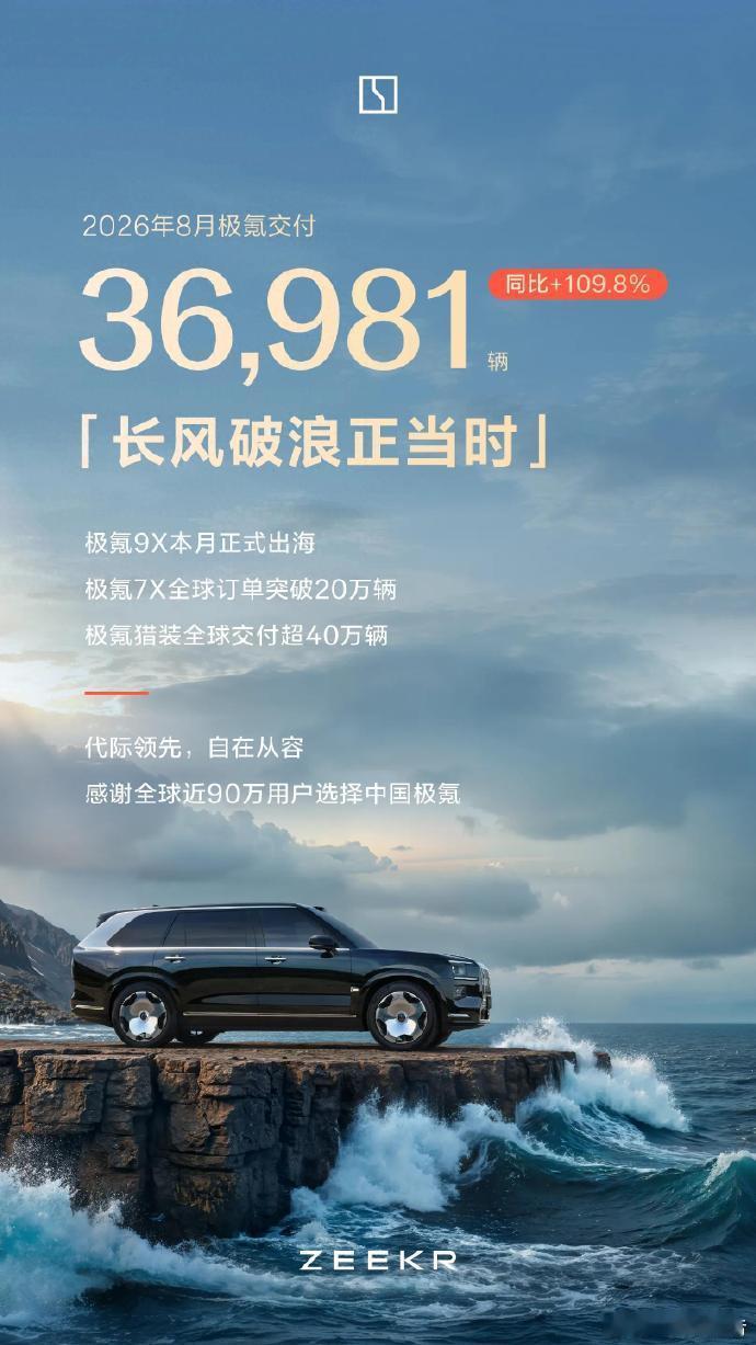 #极氪7X全球大定破20万#9月1日，极氪公布8月交付数据，当月交付新车36981辆，同比增长109