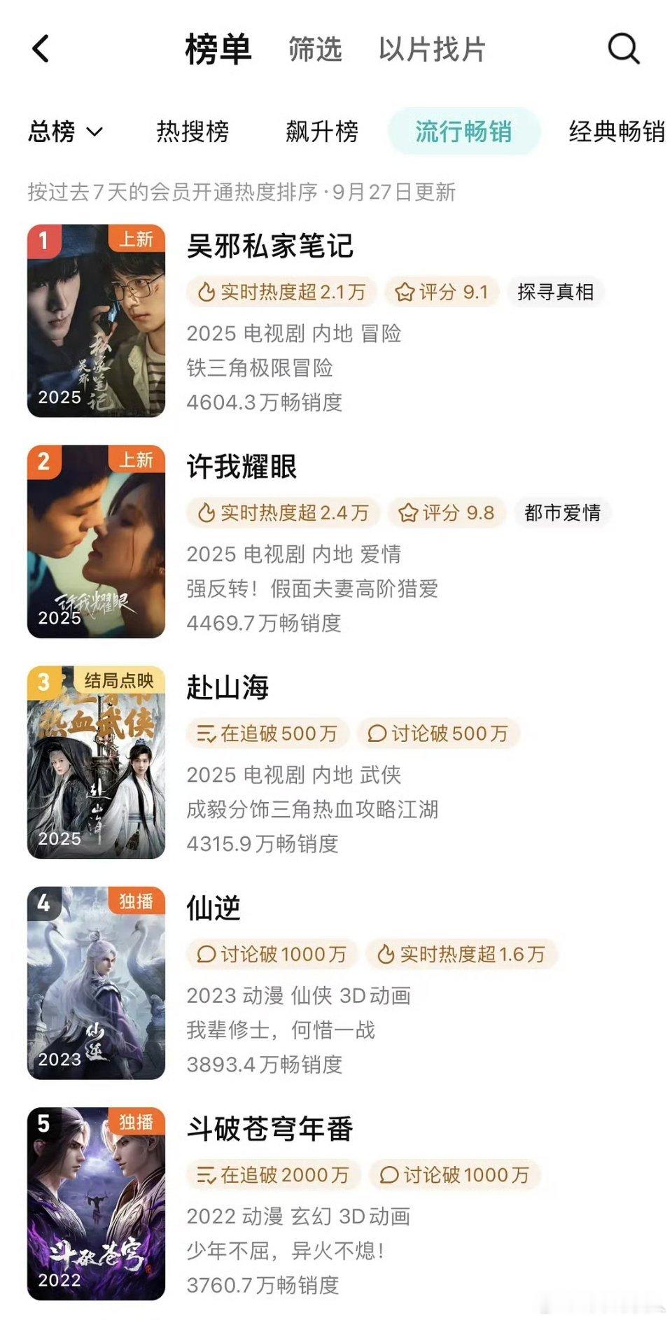 许我耀眼首日🐧周榜第二，显得某些剧云包场就是个笑话[捂脸哭]​​​
