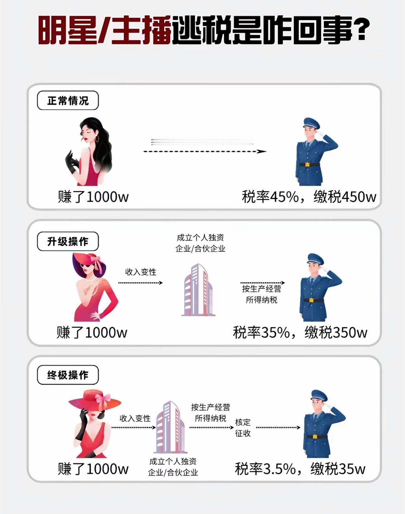 白冰翻车不是第一个！聊一个扎心的问题：为啥网红明星一个接一个地偷税被查？说白了就