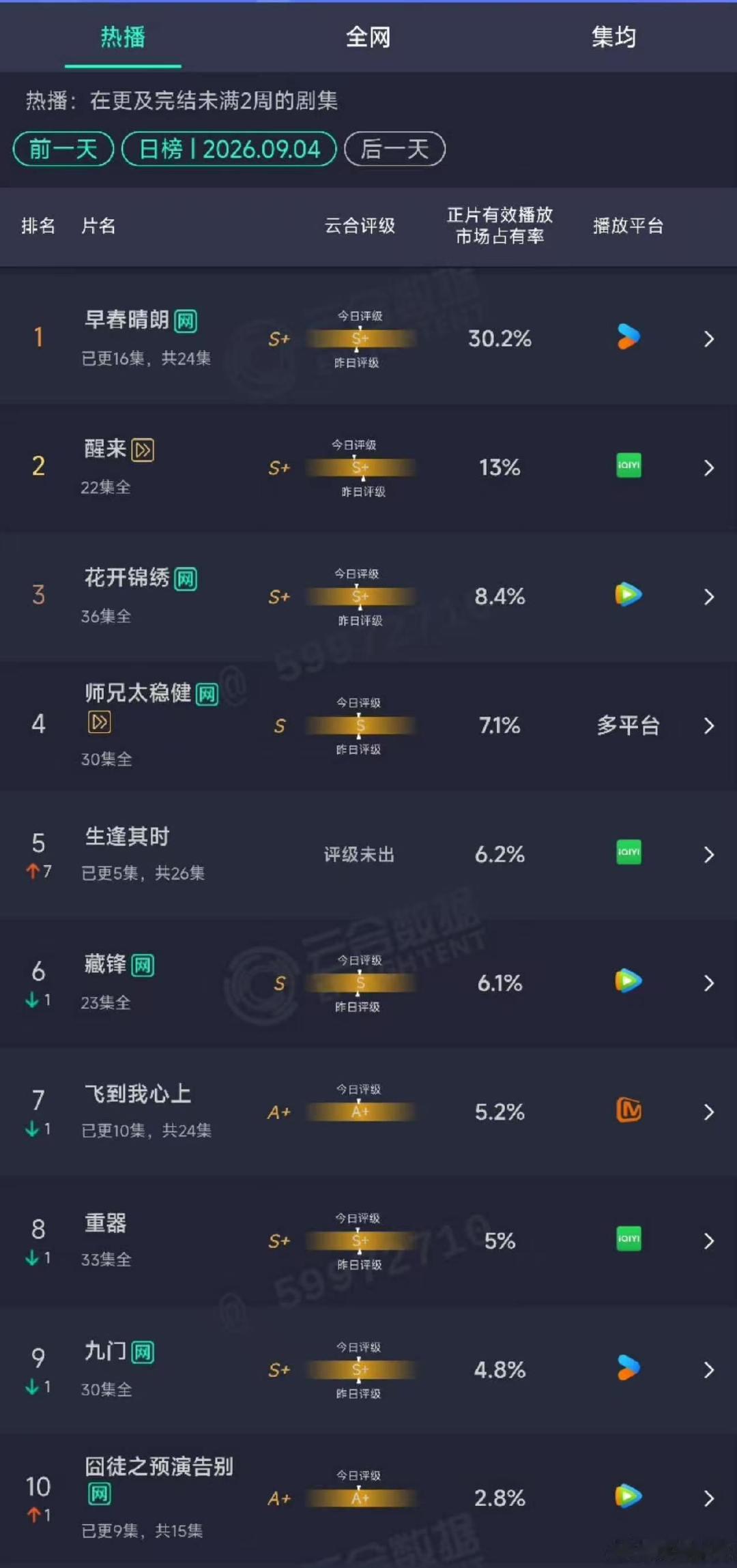 早春晴朗云合破30的含金量《早春晴朗》你真是火了！​​​