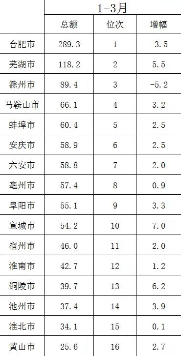 安徽各市一季度地方财政收入出炉：合肥滁州负增长、安庆超六安、黄山垫底安徽省是我