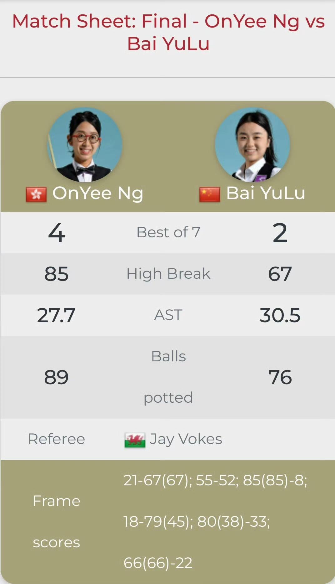 吴安仪4-2击败白雨露！英国女子斯诺克公开赛夺冠！这是吴安仪第24个冠军。半决