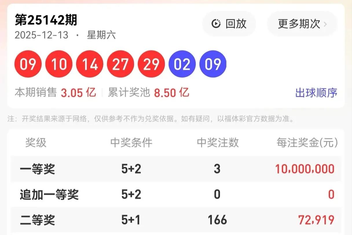 上期前区开出9，29两直落号，开出10，27邻号。4尾连开三期，9尾同尾连开二期
