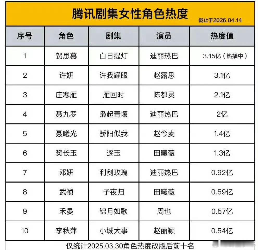 腾讯剧集女性角色热度值这个热度值没什么作用，但也不能说大谎吧，就这样直接开除了？