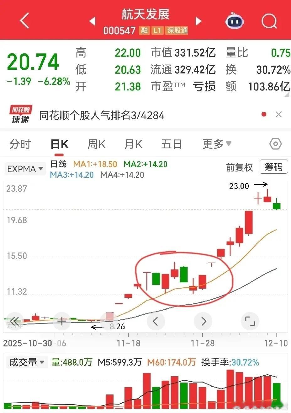 实达集团走势解析：箱体突破后看支撑有朋友问实达集团怎么看？不妨先对标航天发展——