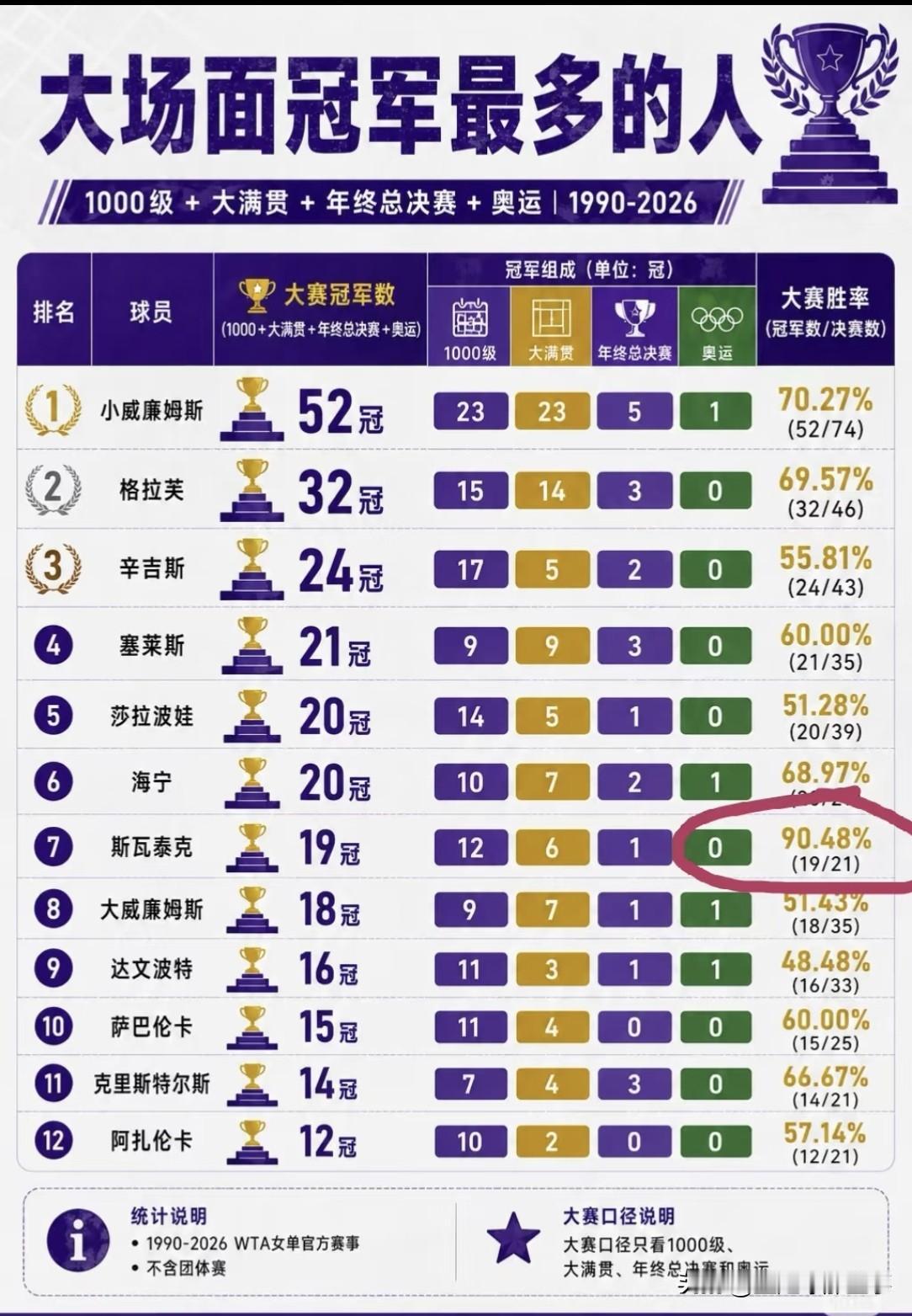 女子网球大场面冠军数量排行榜：小威廉姆斯共52座冠军包含23座大满贯一骑绝尘，毫