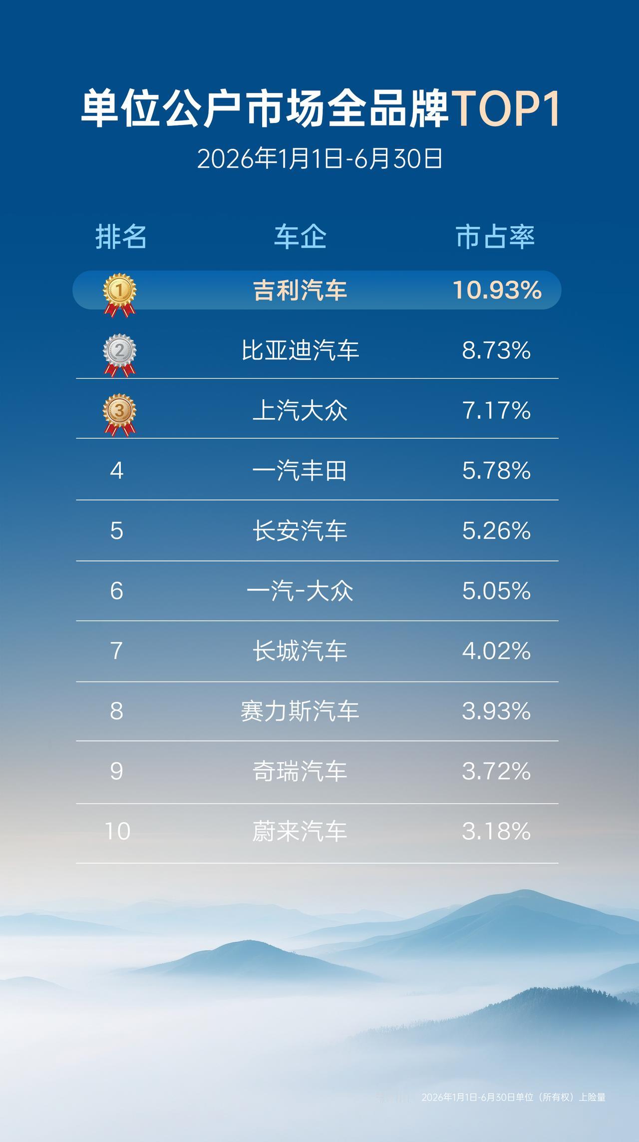 2026年上半年，国内乘用车单位公户市场整体承压、增速放缓，吉利大客户凭借长期赛