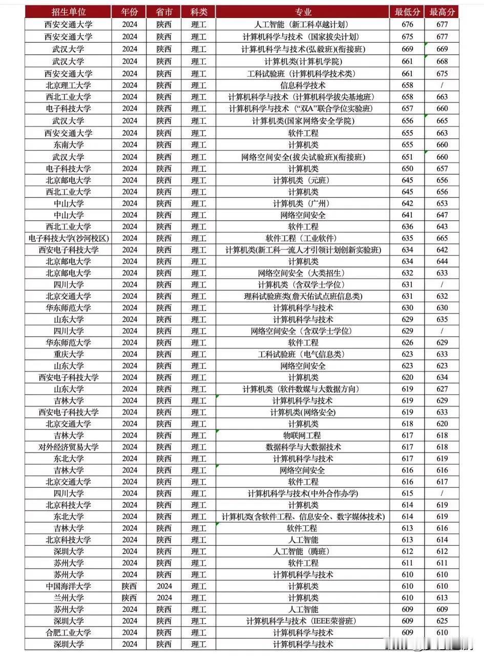 今天来和大家聊聊2024年计算机类专业的录取分数哈。咱都知道，这几年计算机类专业