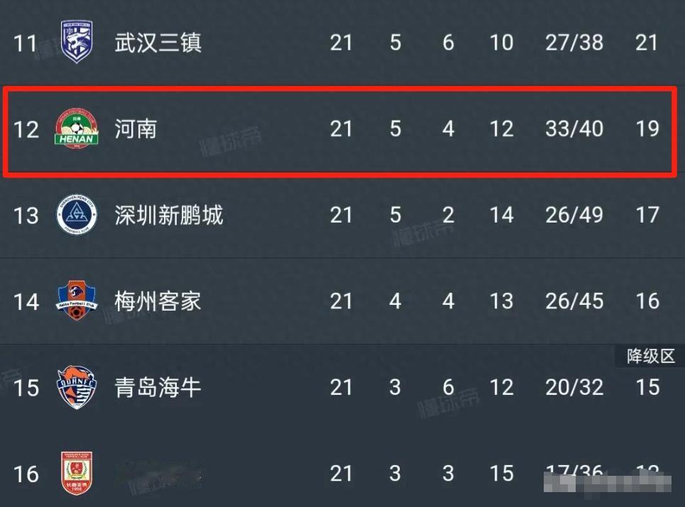 河南队19分，距降级区只有4分优势？口袋里都没几个钢镚了，还敢轮休任凭海港处置？