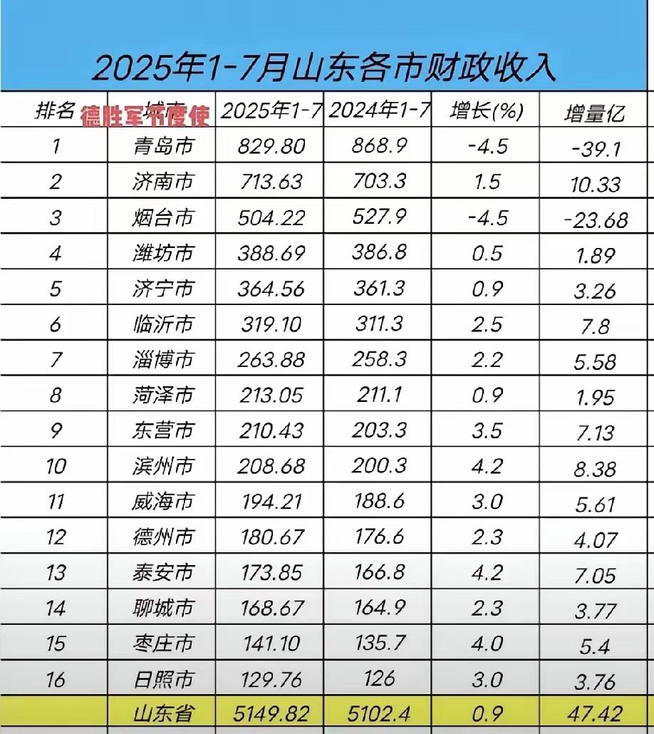 2025年1-7月份山东各市财政收入，济青差距在缩小，烟台地位牢固，潍坊快被济宁