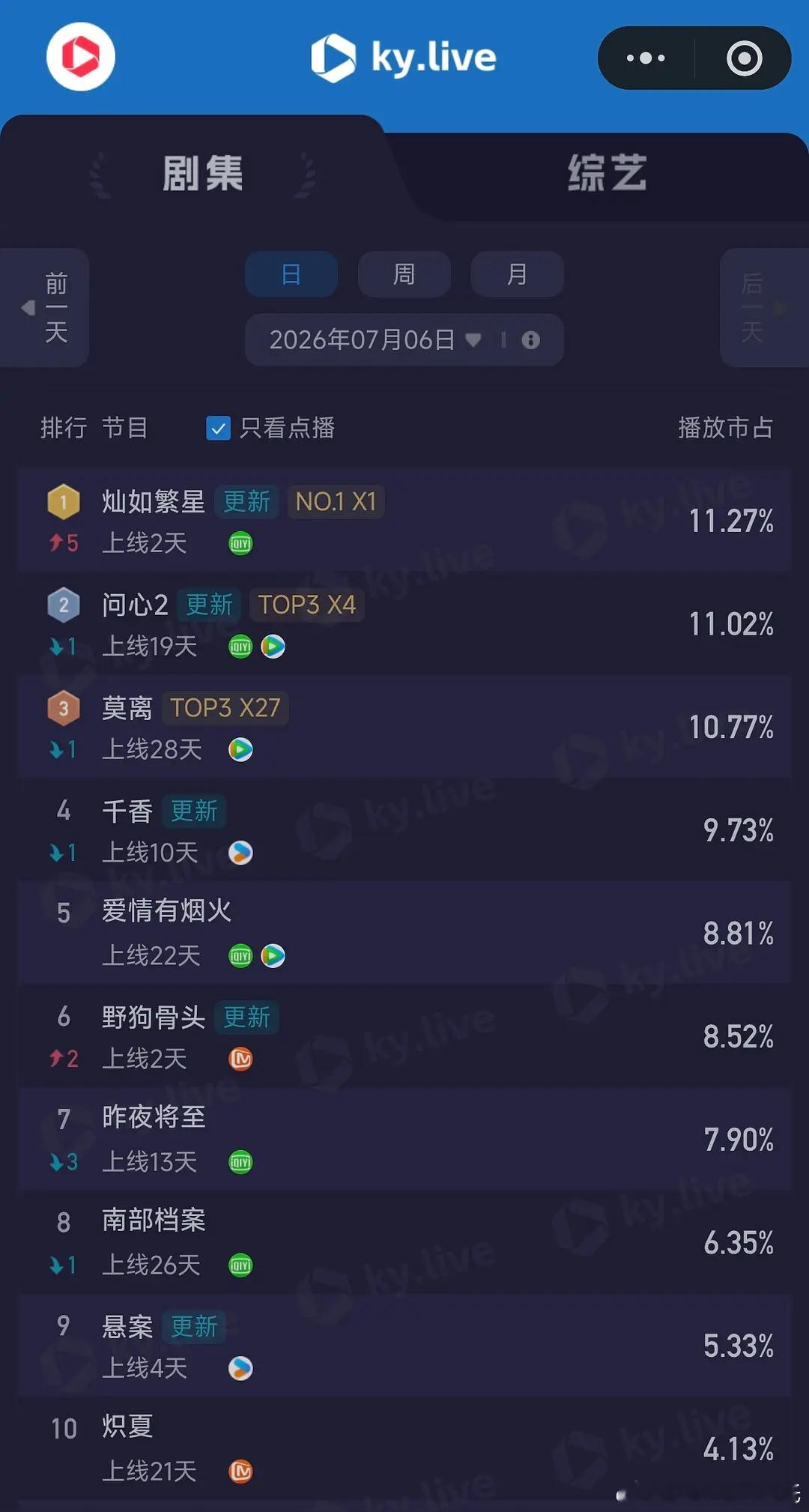 7.6酷云播放量全端播放量点播量问心258911
