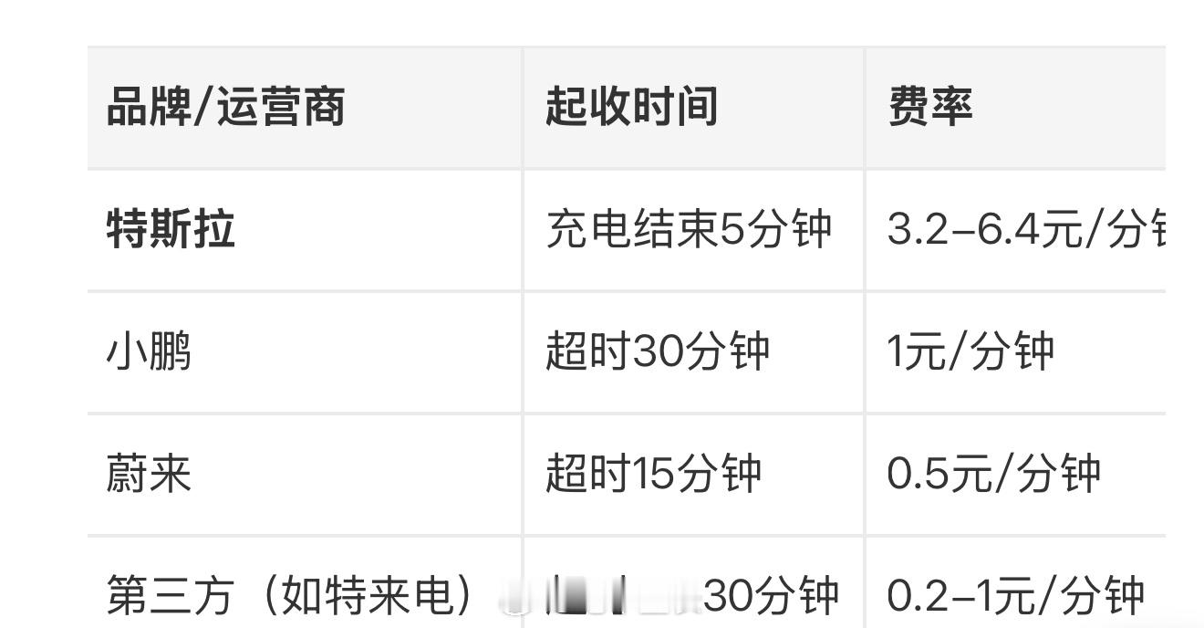车主充电超时94分钟充电站收438.4元品牌直营充电桩的管理，一定要加地锁和超时