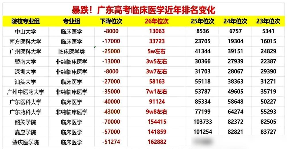 整整暴跌了七万名。你没听错，广东的高考大军们，正排着队“逃离”学医这条路。我