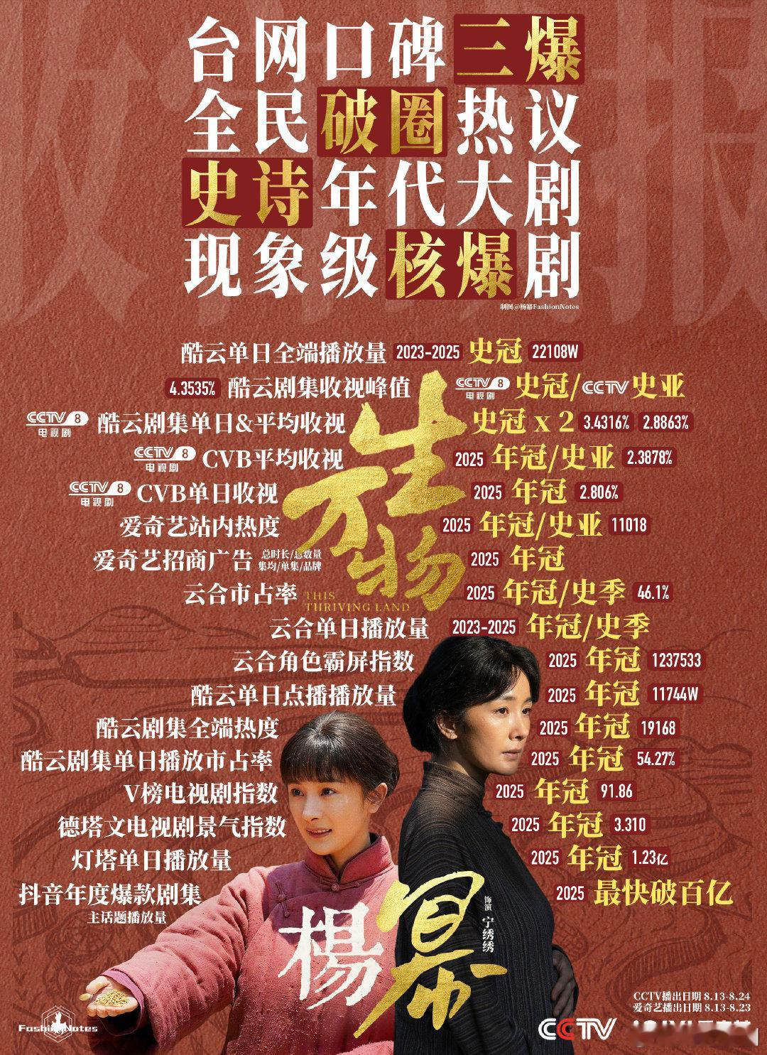 杨幂《生万物》实绩图新鲜出炉，没有统计漏吧[大笑]【年冠】x25+「央八收视
