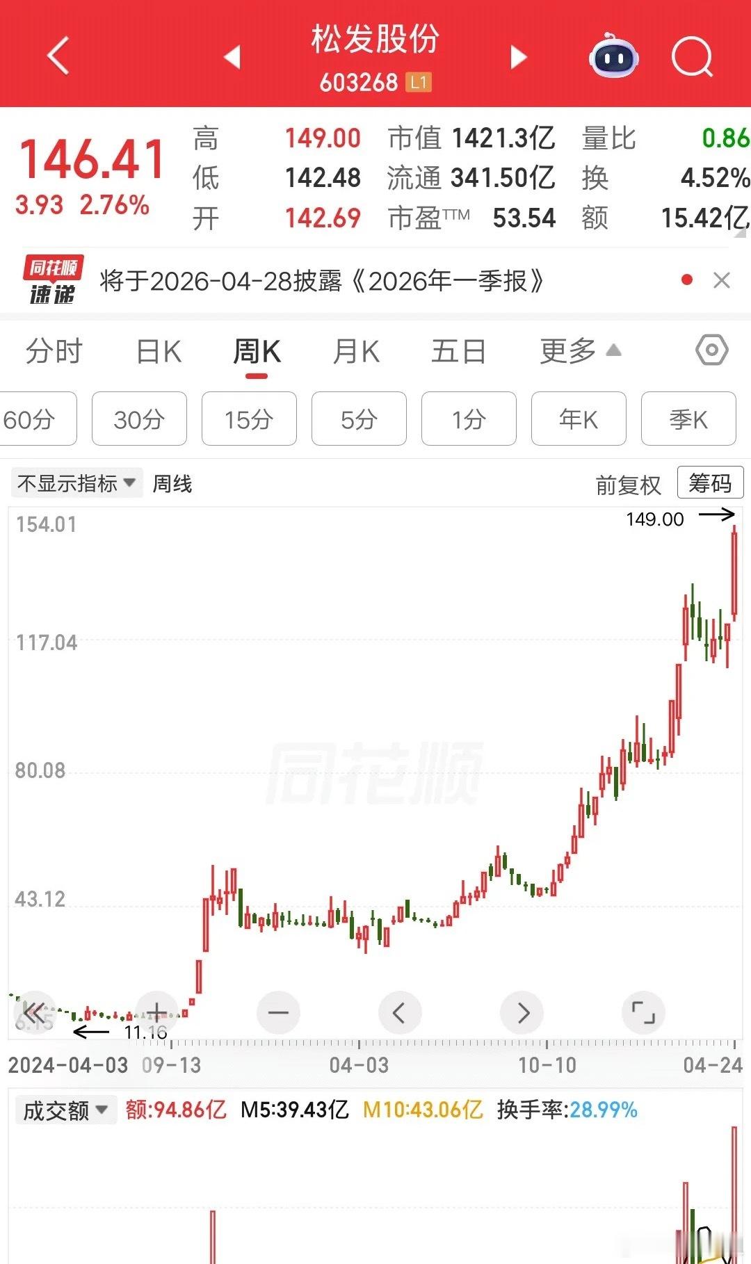 非常牛掰，从戴帽到摘帽只用了一年时间。股价从11元涨到149元，不到两年的时间涨