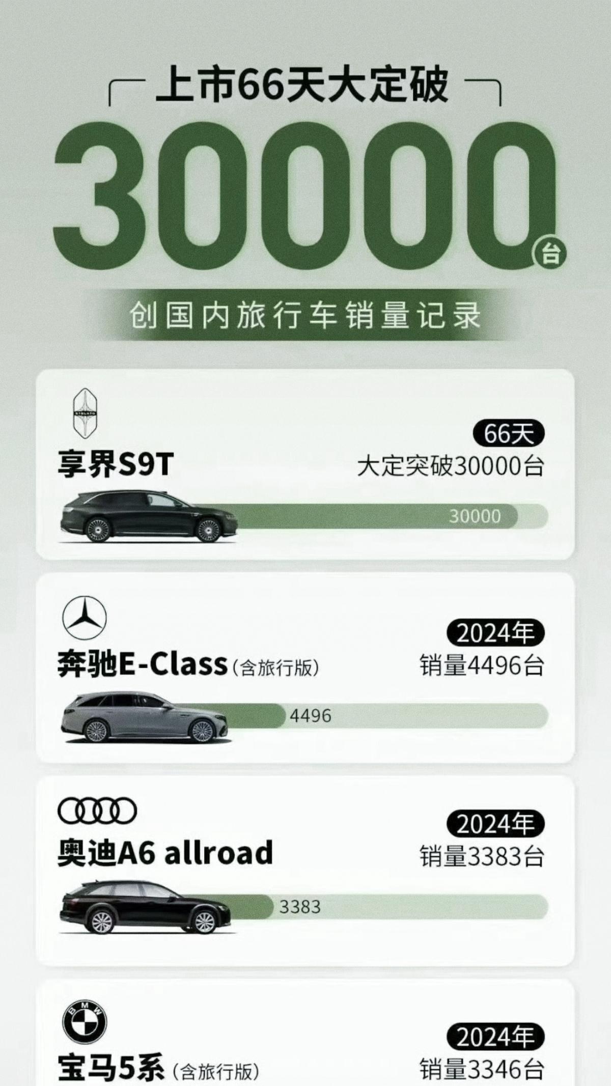 余承东的决策也太tm绝了，当享界S9T上市66天大定30000台的订单公布后，那