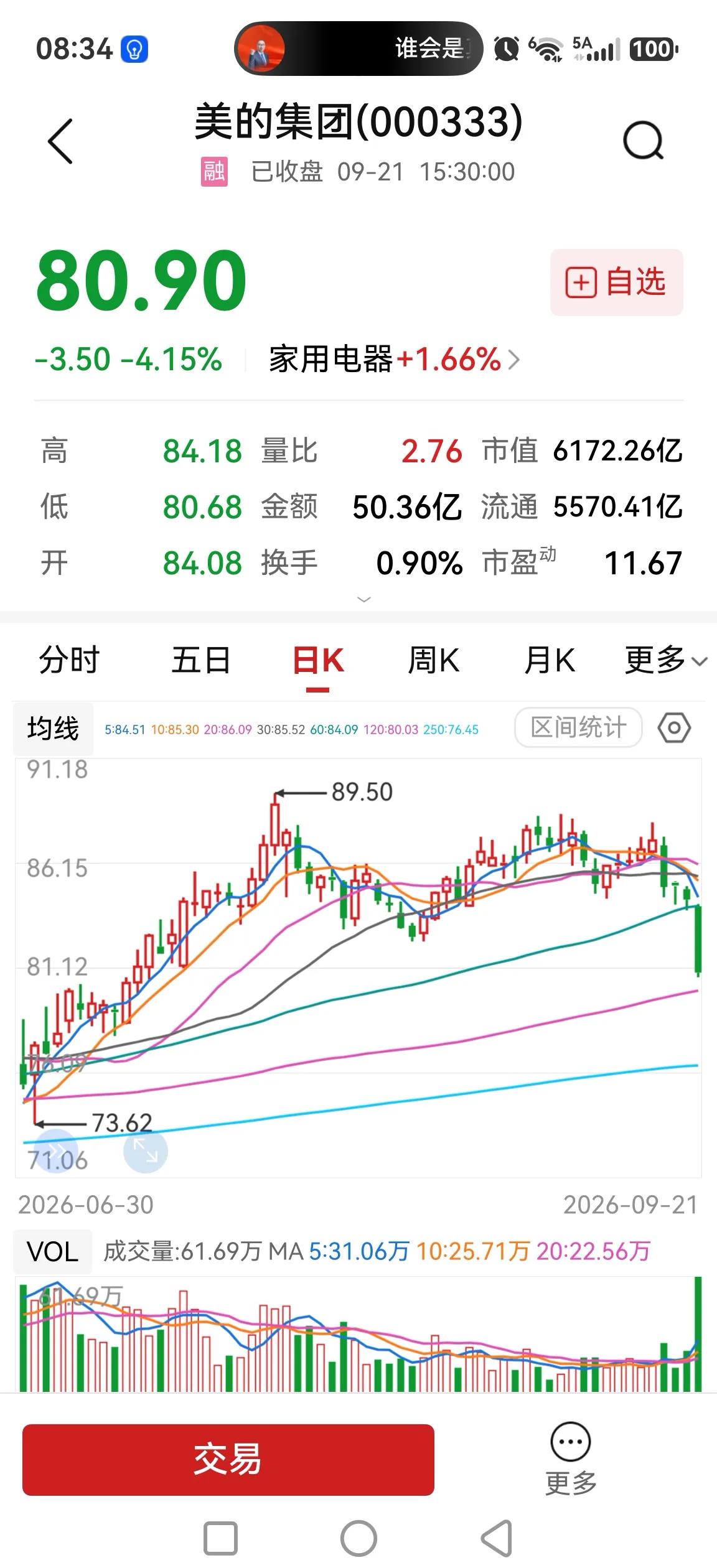 美的集团，下跌超4%，为何大跌？9月份历史上具有杀白马的习惯，根本原因在于流