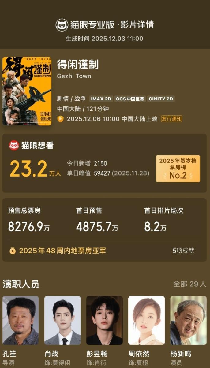 谁能想到，《得闲谨制》这样一部空降的电影，预售达到了最新8163万，总人次220