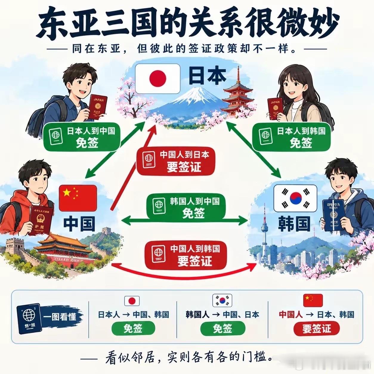 东亚三国的关系很微妙：日本人到中国、韩国免签。韩国人到中国、日本免签。