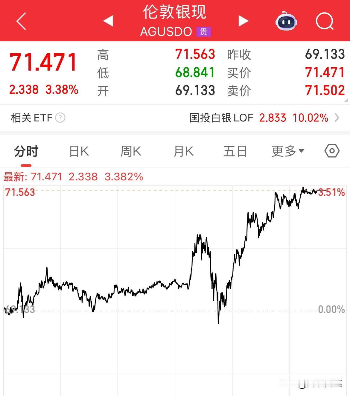 一觉醒来，白银大涨3.38%，黄金期货直接破4500美元/盎司，美股全线收涨，纳