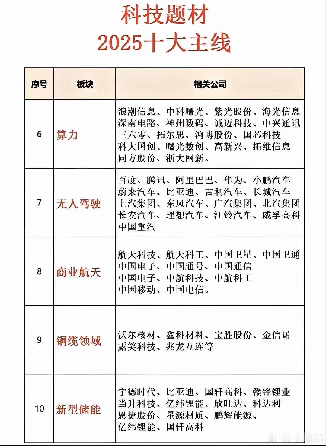 科技主题无疑是今年的主线，那谁又会是其中的龙头板块呢？上次我们说了AI芯片半导体