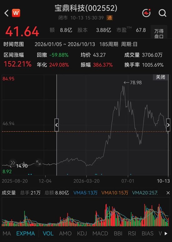 预增超5倍! 翻倍牛股报喜