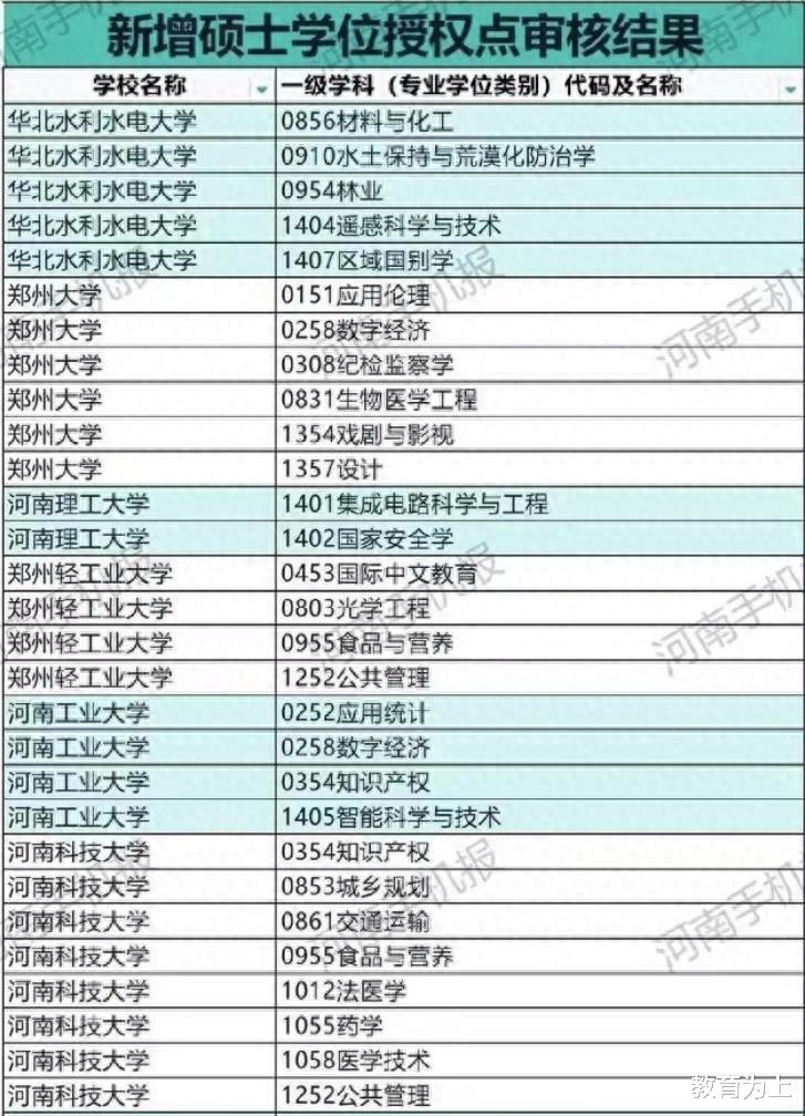 这21所河南高校新增硕士点：<em>中原工学院</em>上榜，南阳师范<em>学院</em>成赢家