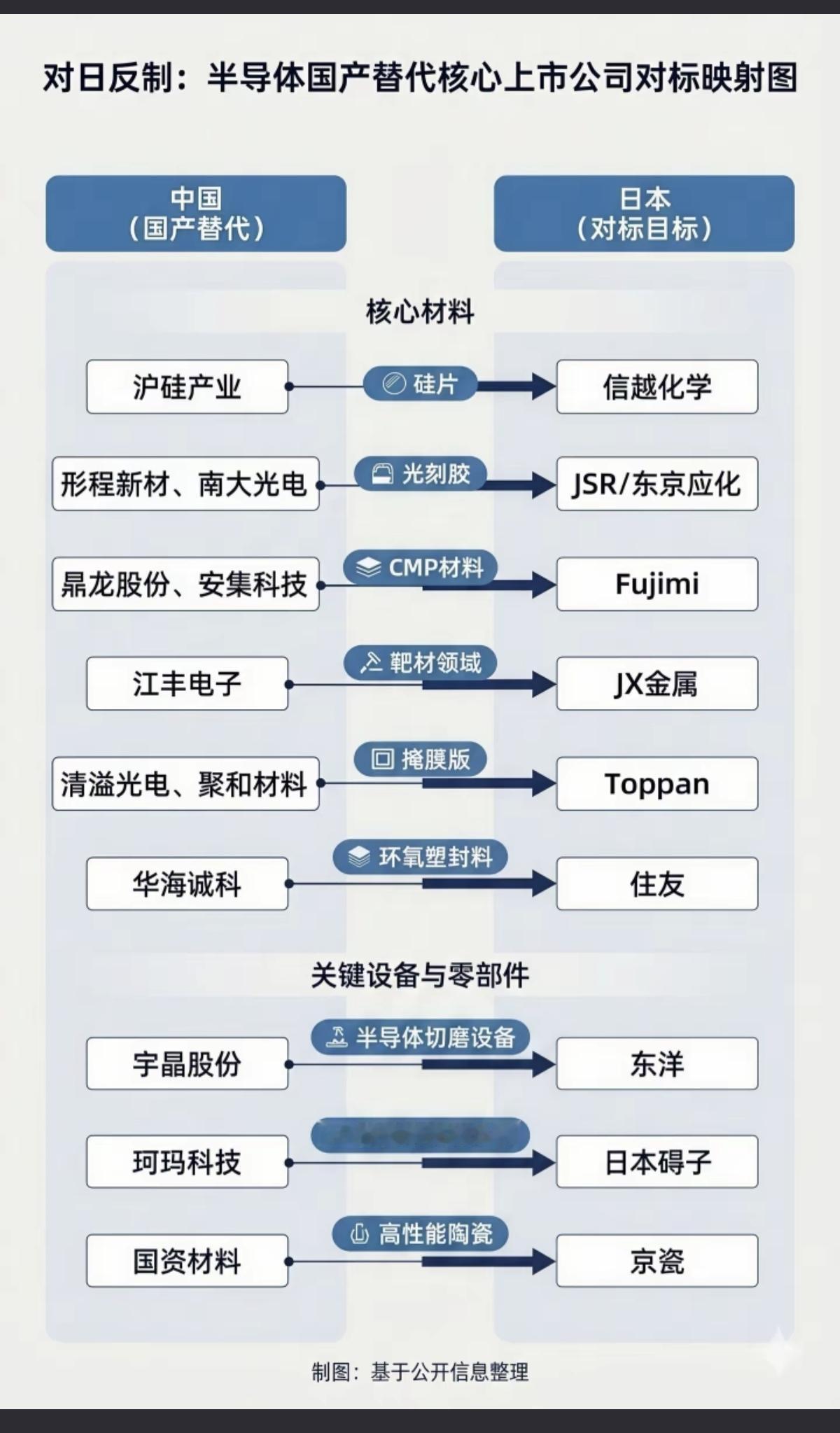 对日反制：半导体国产替代对标映射图！一图看懂，各类反制材料核心龙头股：