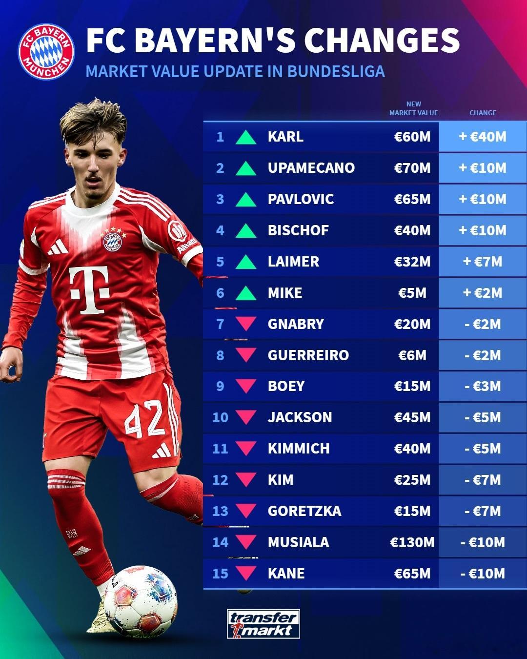 🚨🚨🚨［德國轉會市場網站］更新拜仁一線隊隊內球員身價🔴⚪️倫納特·卡爾身