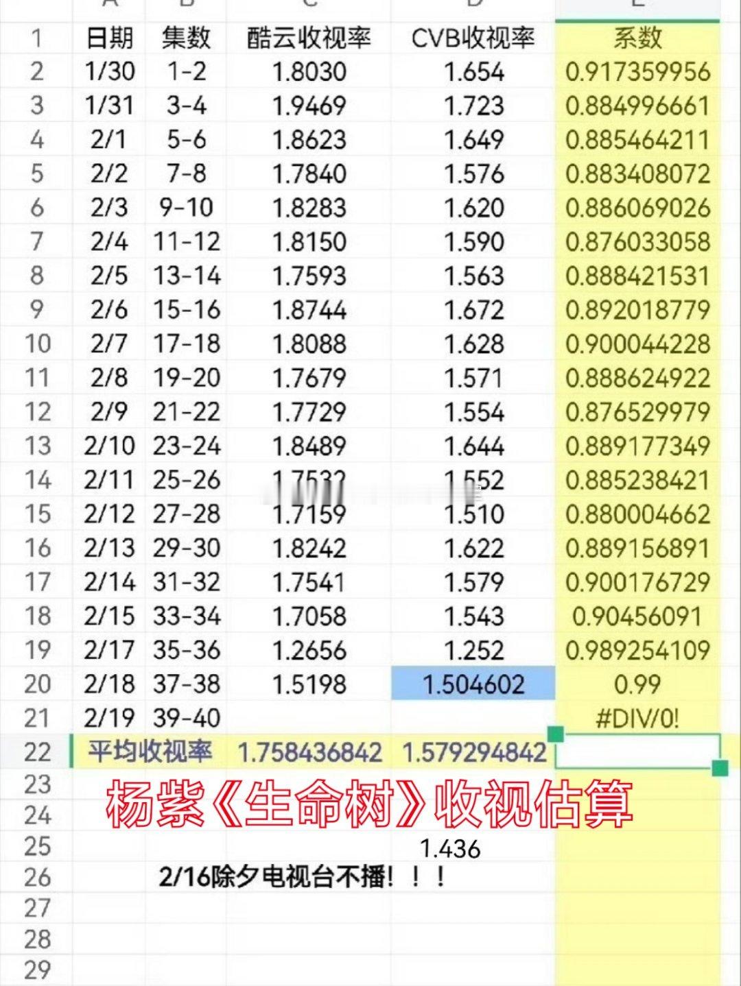 杨紫胡歌《生命树》全集播完，央8黄金档最终集均cvb大约1.57左右，这个收视