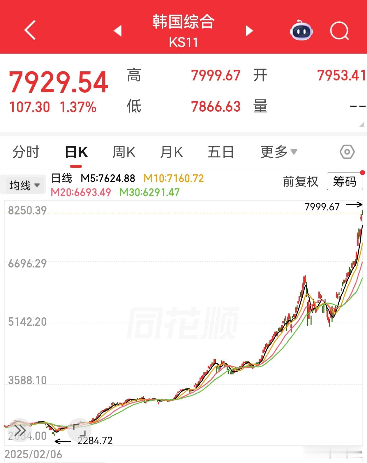 韩国股市都8000点了，谁能想到他一年前也就是2025年4月，比咱们3000点还
