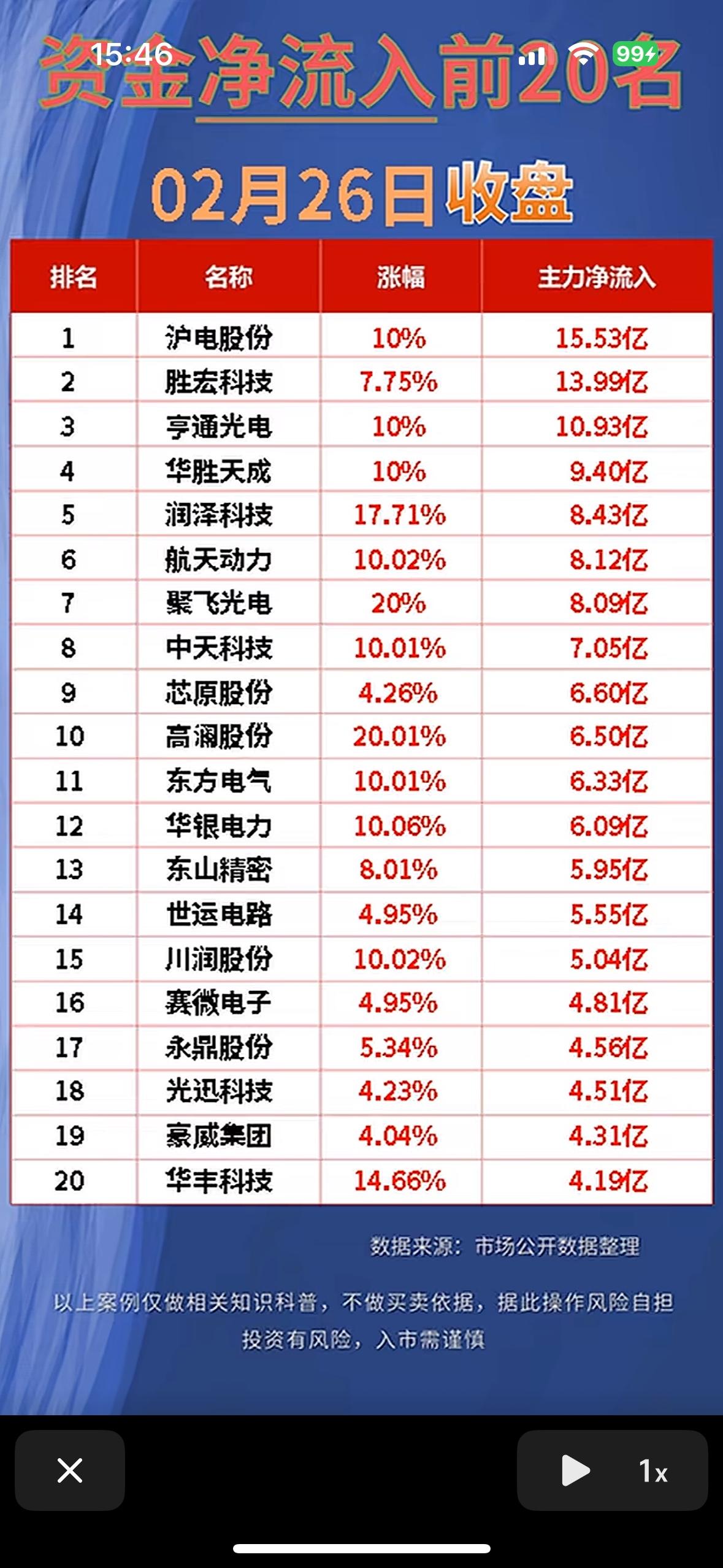2月26日收盘，股市主力资金大幅流出不少个股。从资金净流出前20名数据来看，新能