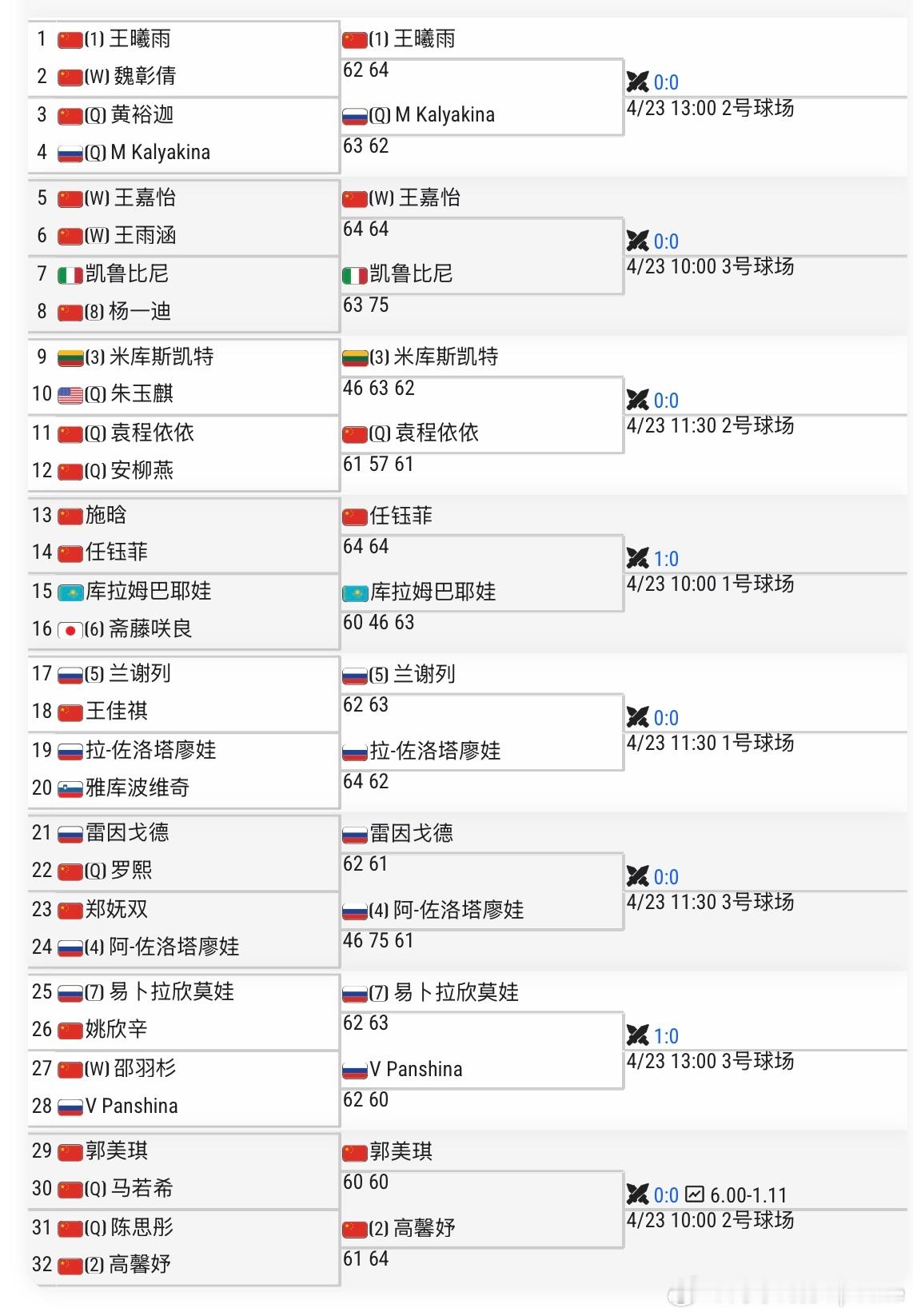 🇨🇳包头W50（红土）女单首轮结束和上周泸州在硬地外战各种爆冷形成鲜明对比…