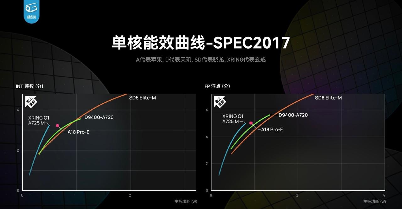 现实就是那么魔幻！骁龙8Gen2不如的芯片被吹上天媲美骁龙8Elite