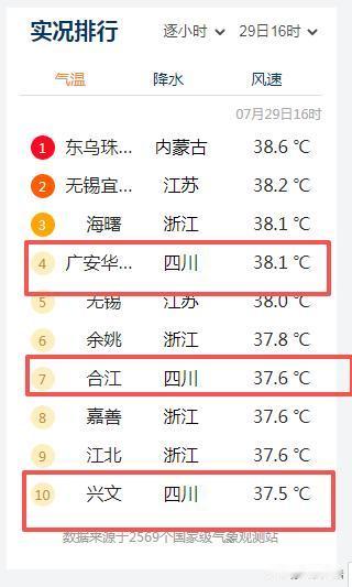 四川比重庆还要热？今天下午四点，全国最热的十个城市中，四川就占了三个，分别是广安