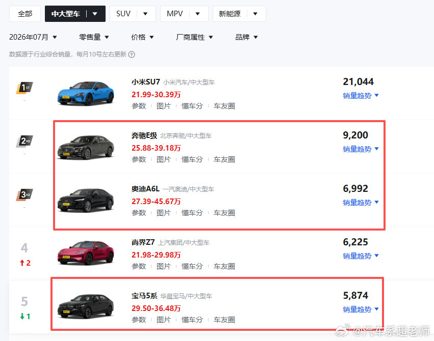 BBA真是卖不动了，56E三台车加一块还没小米SU7一台车卖的多，而且已经连续几个月，销量没有破万了