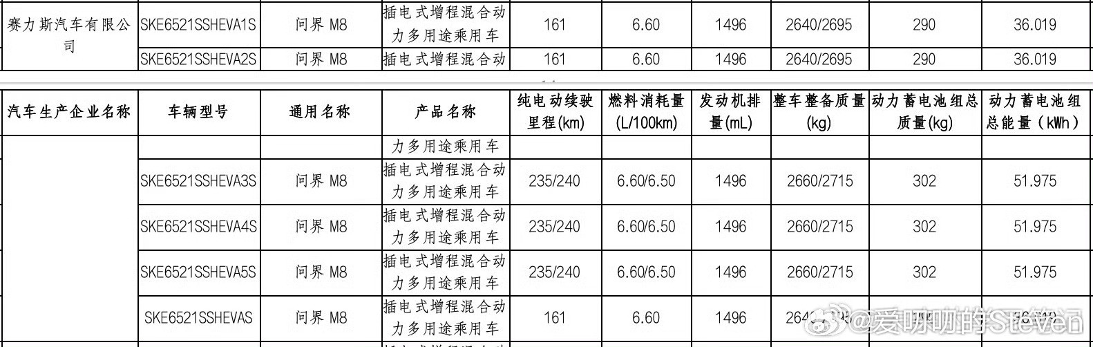 问界M8上了3C，续航上进一步得到了保障。我当时M9为了先行者计划，放弃了选择5