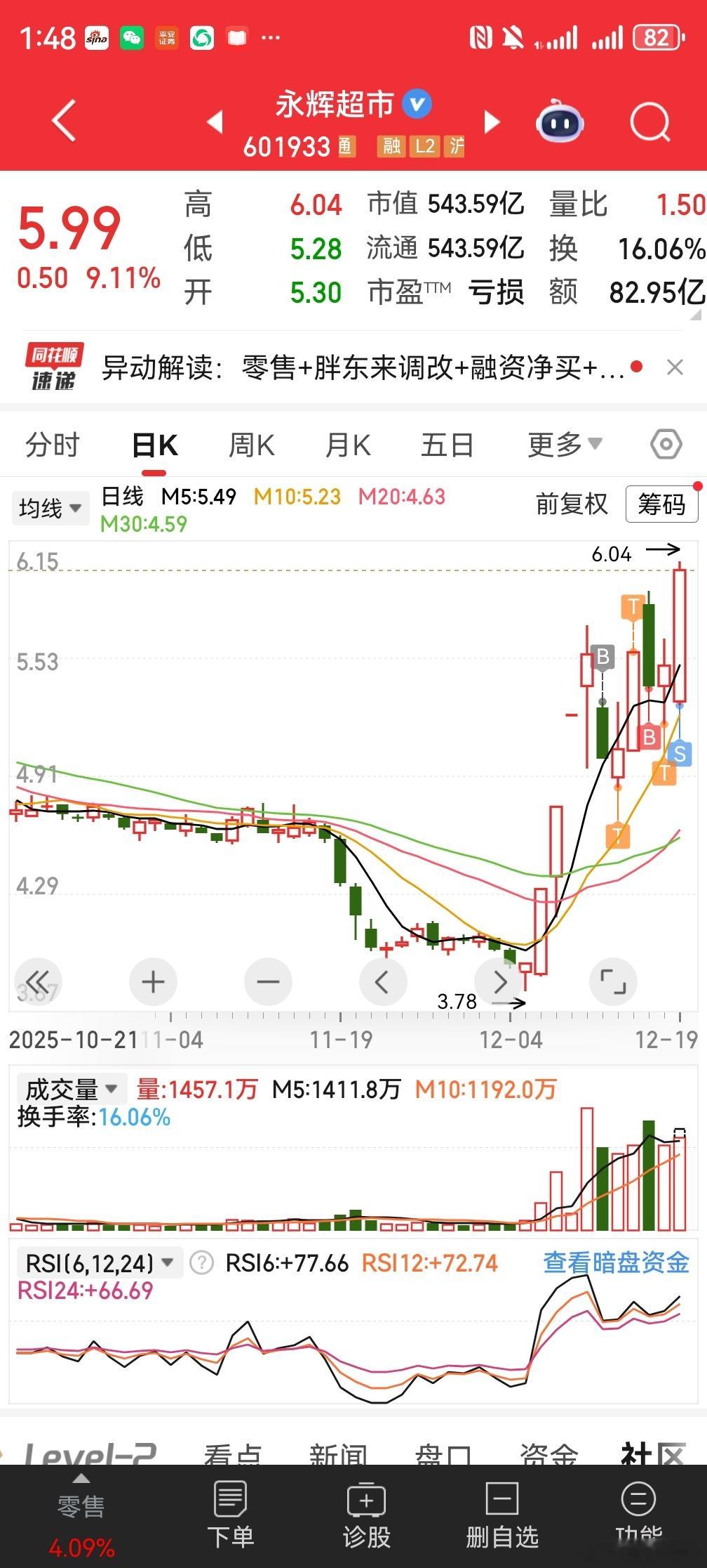 跟着陈小群比较赚钱的一个股了