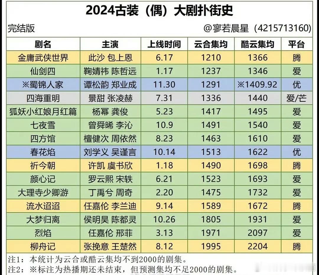 2024古装大剧扑街盘点