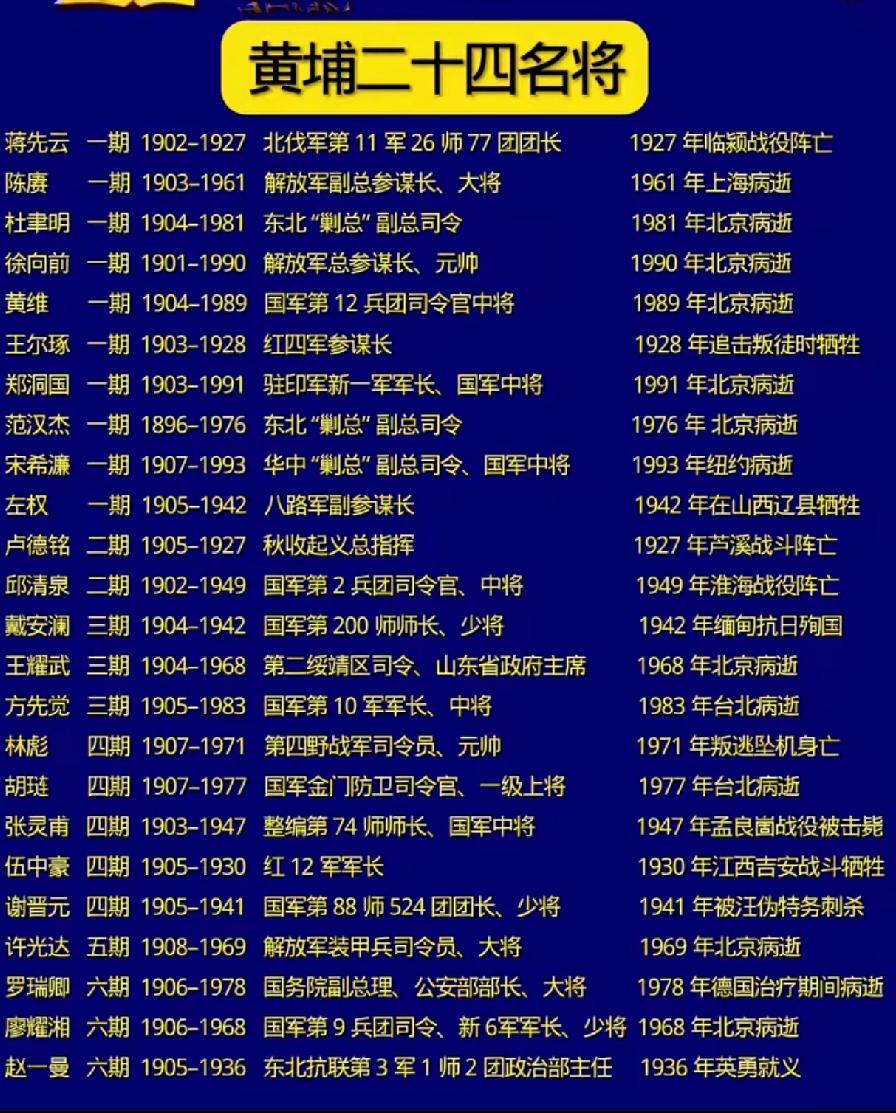 黄埔军校24名将一览表1924年6月，黄埔军校建立，黄埔军校