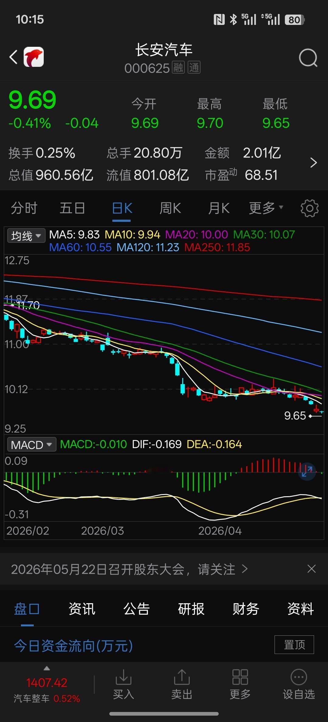 长安汽车在股价估计是走废掉了，这么持续下跌，资金往外跑，而且利润也在同比减少！长