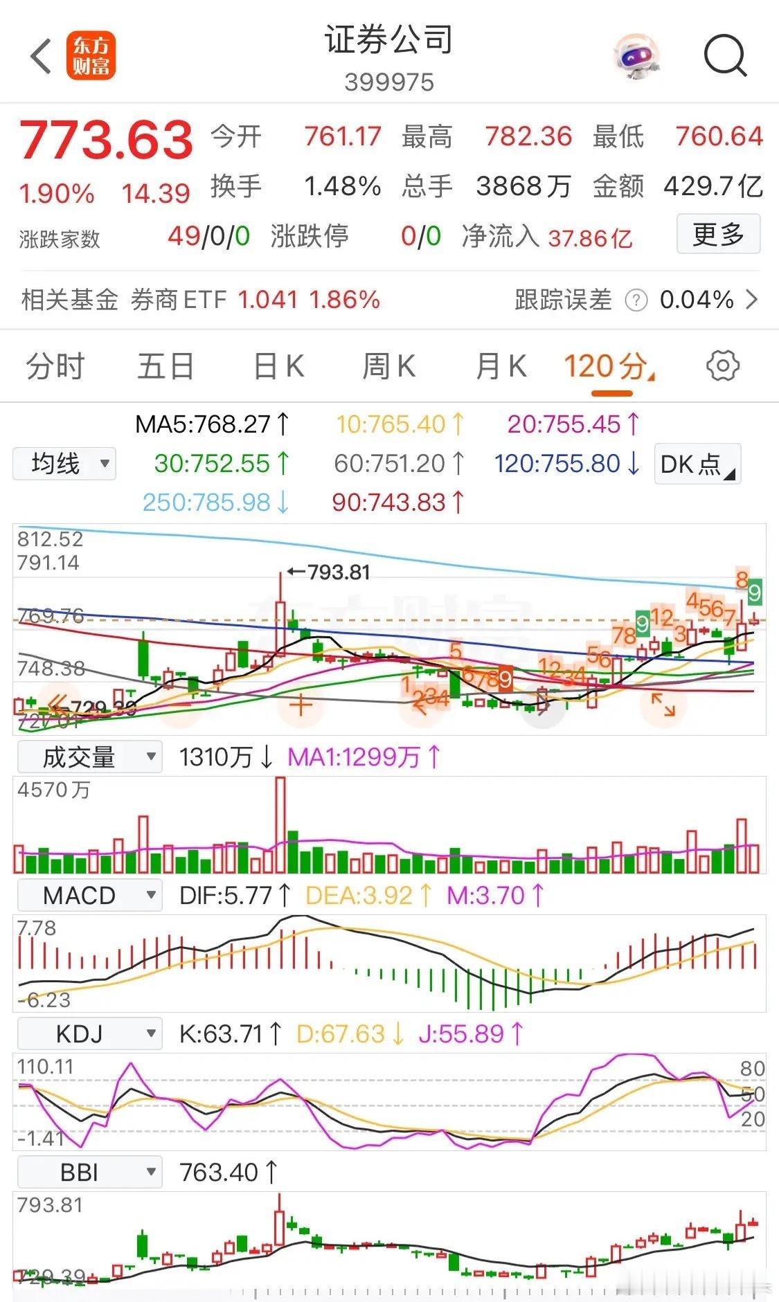 券商板块：明天的走势非常关键了！收盘没有突破781点，没有钝化的结构；盘中没有再
