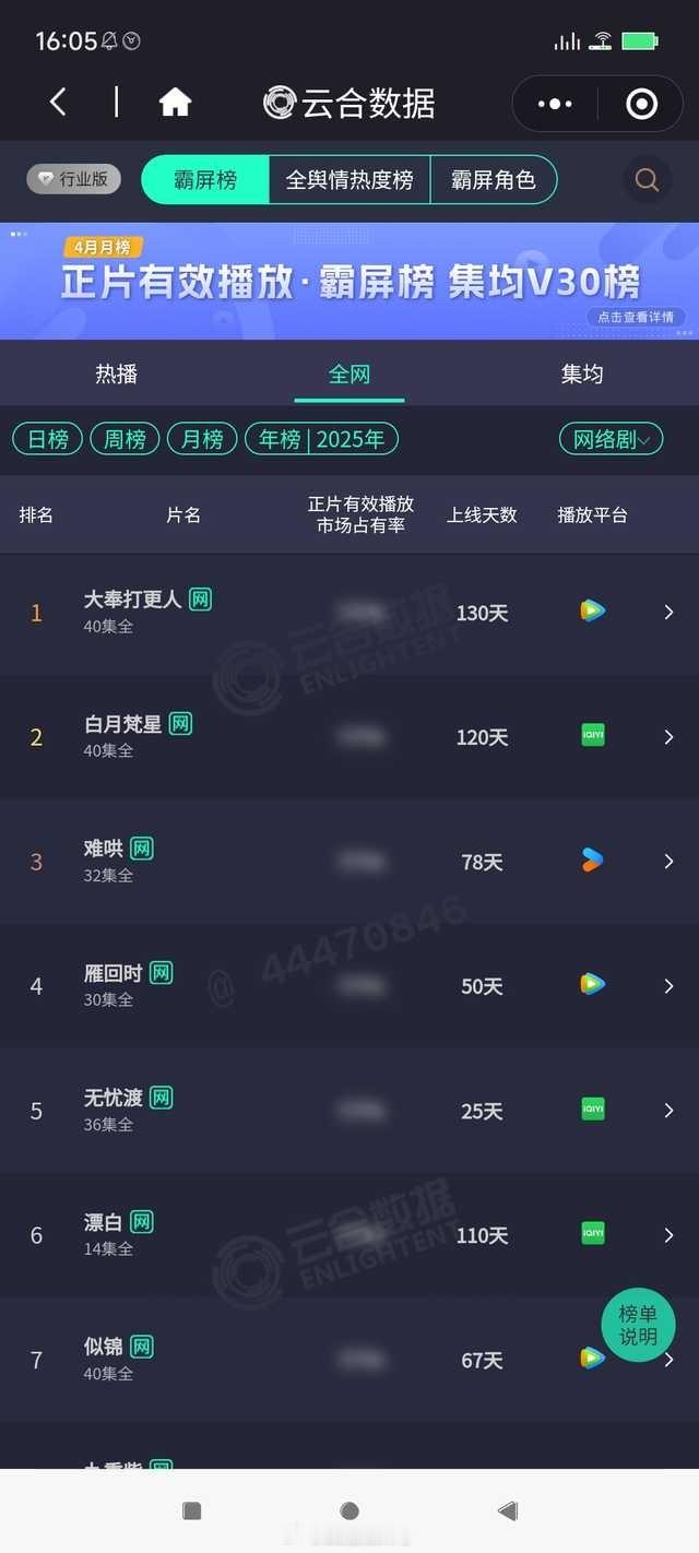 《无忧渡》无忧渡年榜第五，连续剧第九了，豆瓣打分人数也超过10万，即使完结很久了