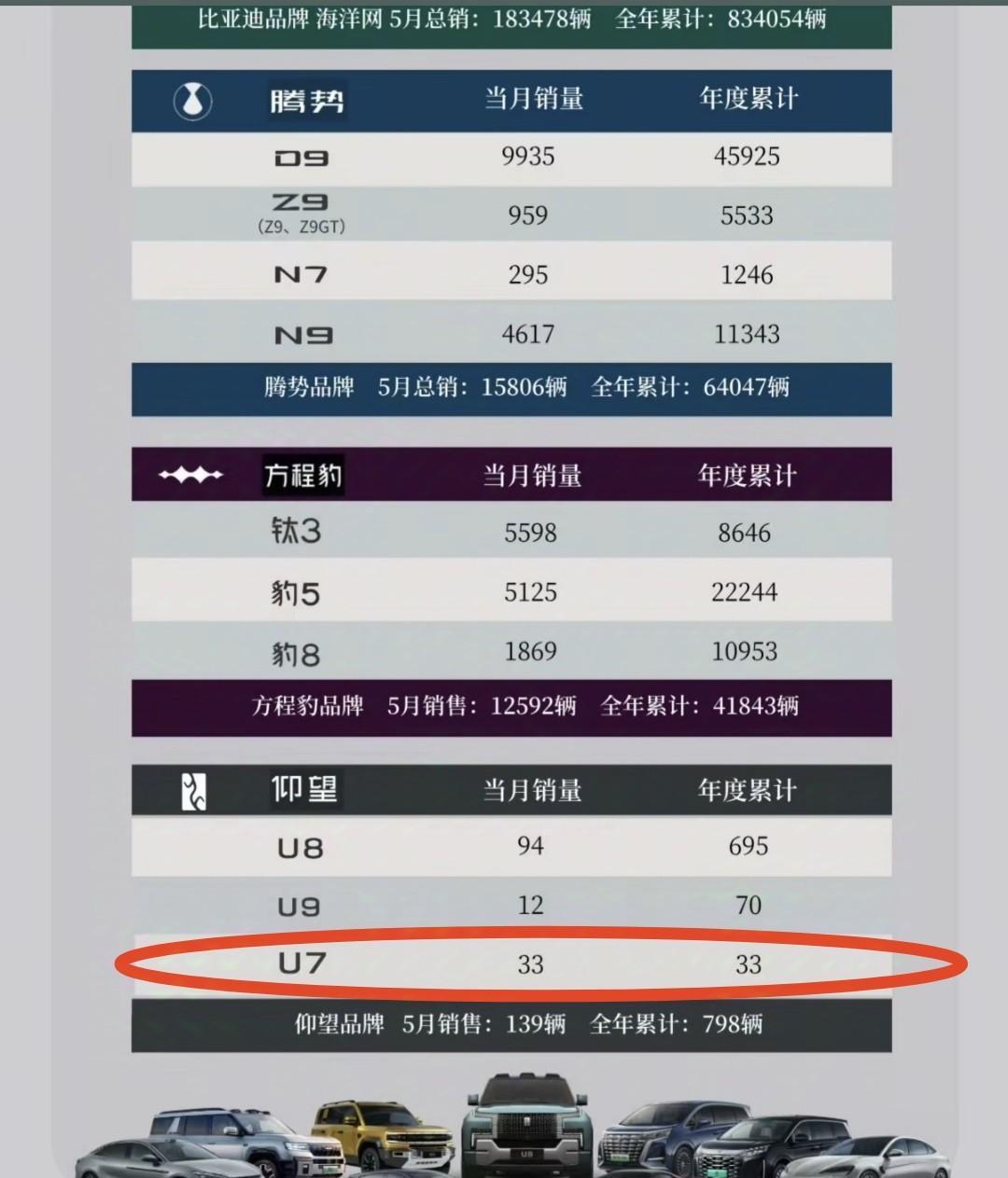 华为成功打造第二个赛里斯，尊界S800让仰望U7难受了。仰望U7五月份销量33