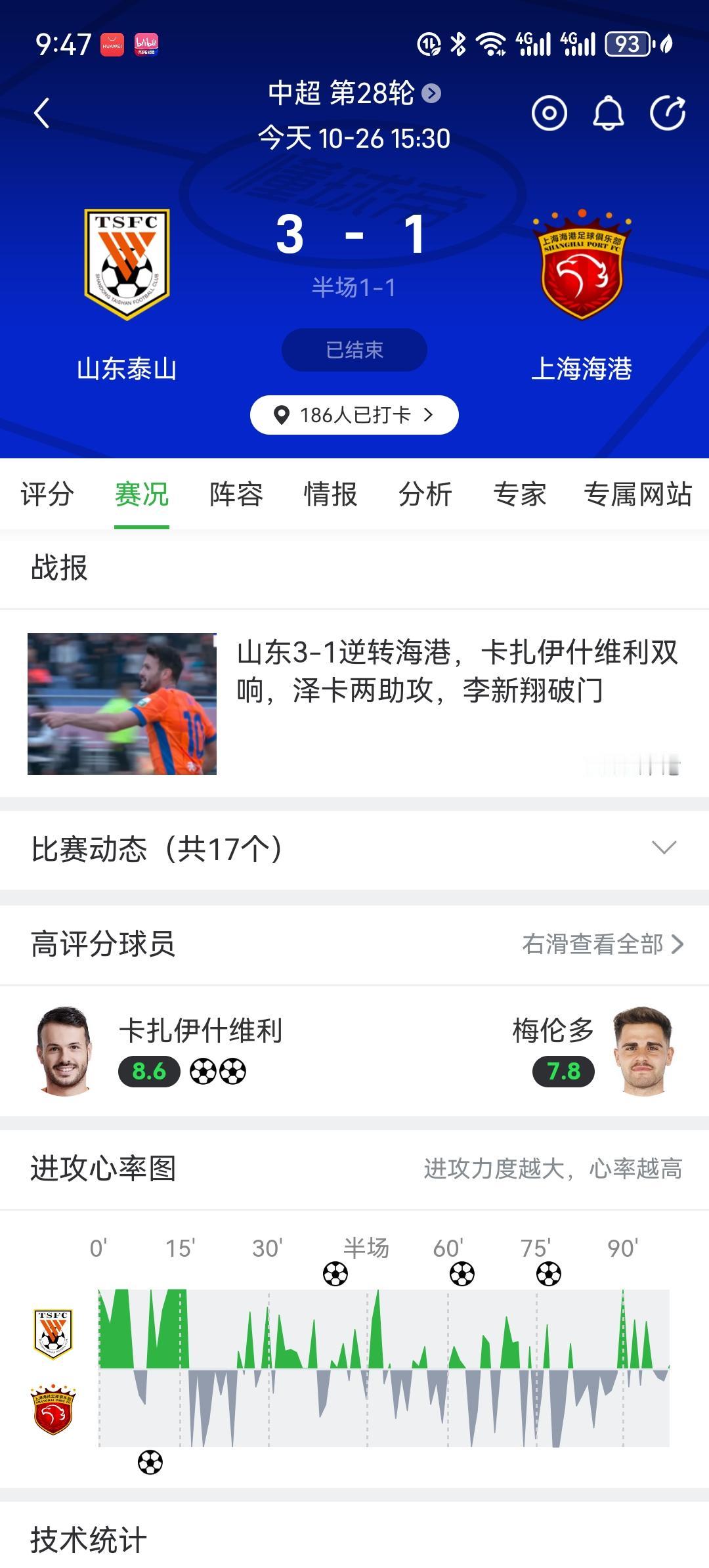 中超前四名集体掉链子!上港和国安输球,成都和申花勉强绝平。上港输了球竟然继续榜首