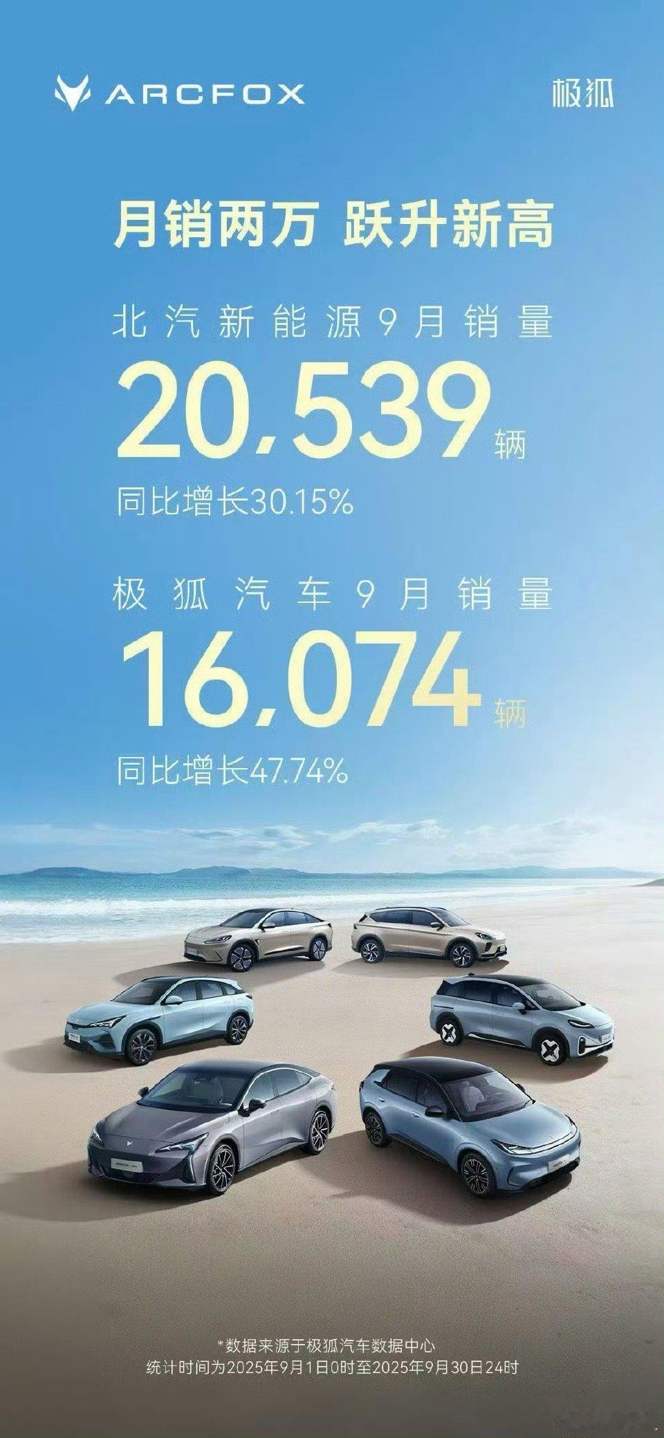 又有“交卷”的啦[墨镜]北汽新能源9月销量20539辆同比增长30.15%；极狐