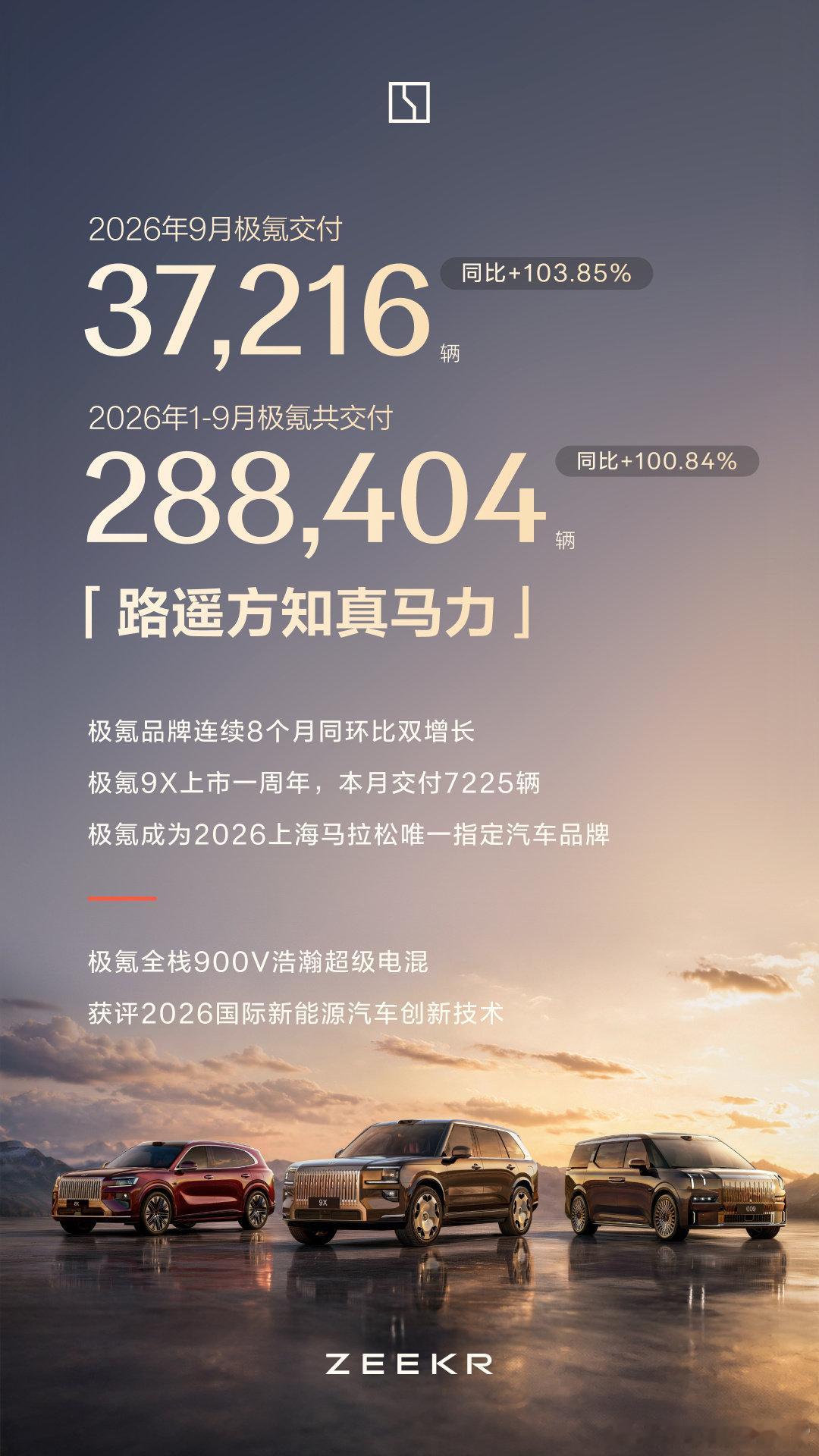 极氪今年的势头是真猛，上个月销量同比增长103.85%上市一年的极氪9X，依然能保持7k+的交付，确