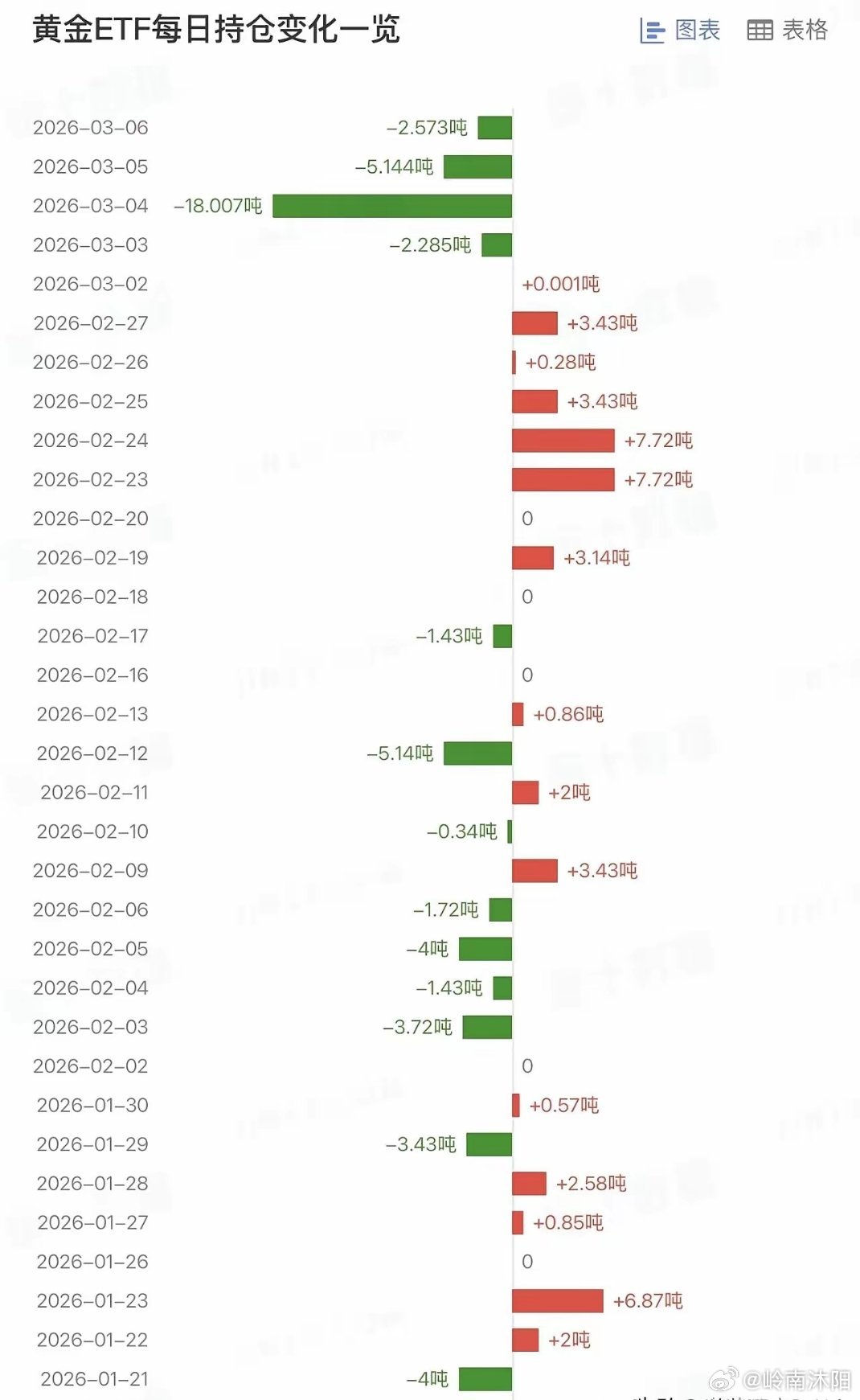 3月6日，美国规模最大的黄金ETF持仓再度减少2.573吨，至此已连续四个交易日