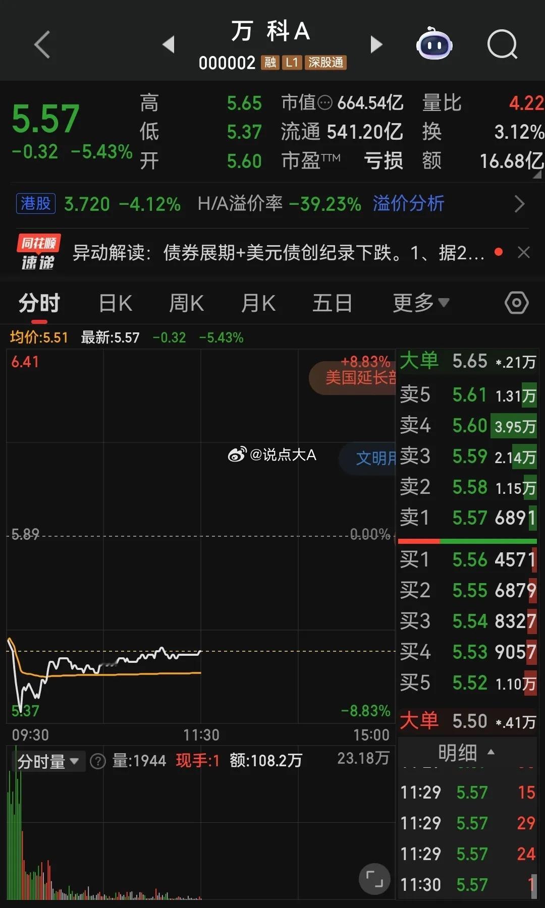 大盘上攻途中突遇“拦路虎”：万科再遭传闻冲击，直接引发股债双杀，还带崩了整个地产