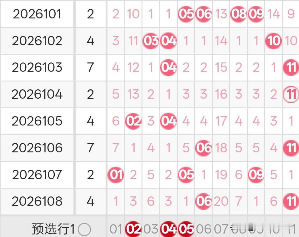 双色球26109期龙头凤尾分析26108期双色球龙头开出了0路号06，凤尾开出